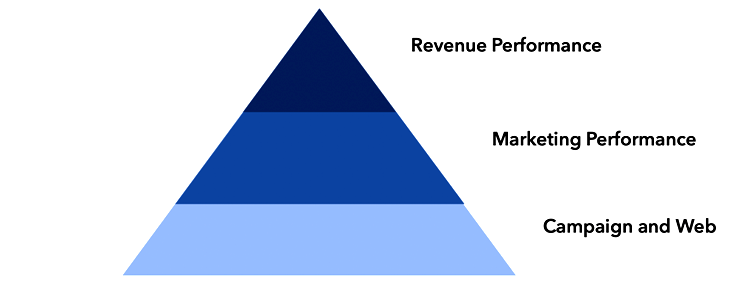 Revenue performance Measures | ABM Process
