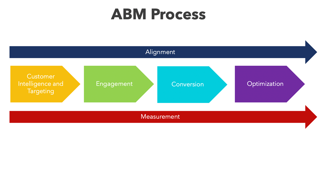 abm process