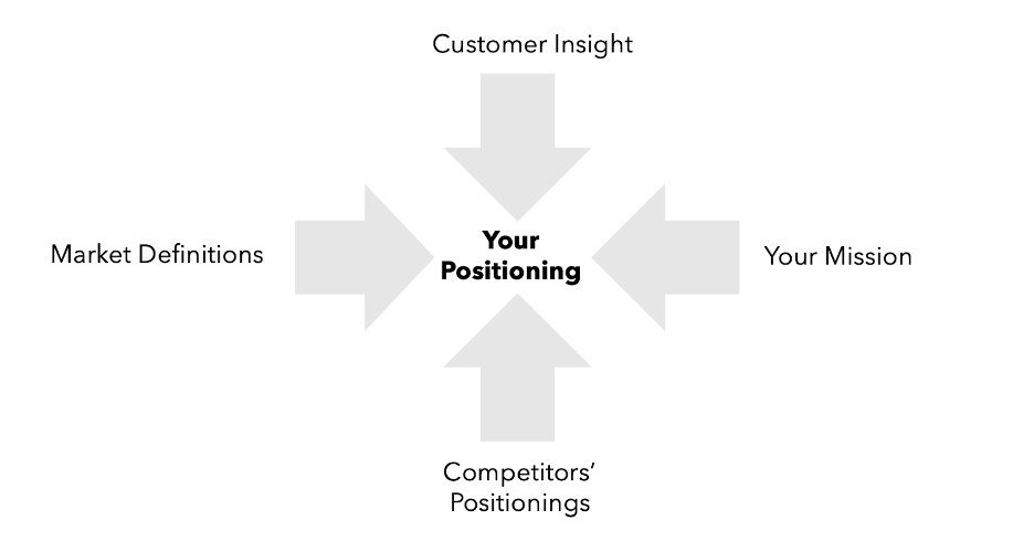 brand positioning framework